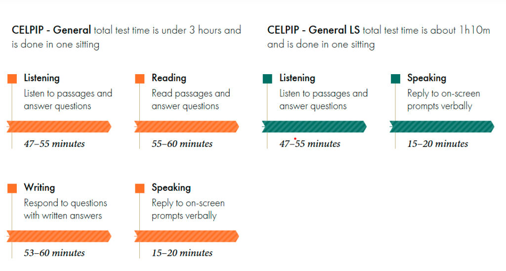 CELPIP – EDI Global Education